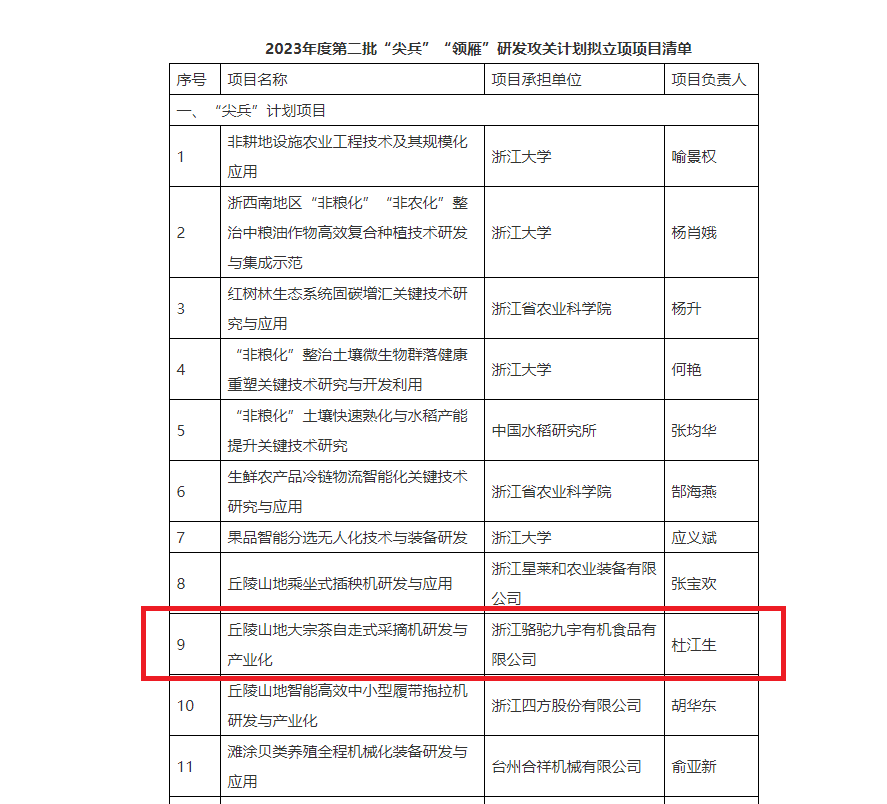 重磅！浙茶集团子公司项目获2023年度省“尖兵”“领雁”研发攻关计划立项